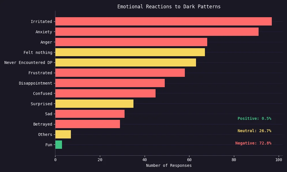 Horizontal bar chart titled ‘Emotional Reactions to Dark Patterns’. Most users reported negative emotions like irritation, anxiety, and anger. Only 0.5% reported positive reactions, 26.7% were neutral, and 72.8% expressed negative emotions.