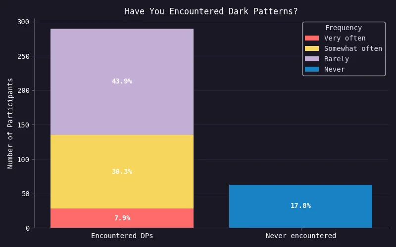 Stacked bar chart showing frequency of encountering dark patterns. 82.2% of participants have encountered them (7.9% very often, 30.3% somewhat often, 43.9% rarely). 17.8% have never encountered dark patterns.