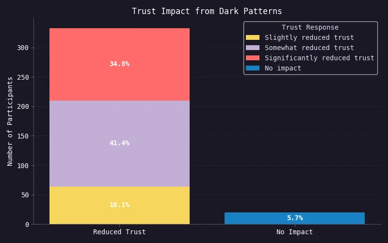Stacked bar chart showing trust impact from dark patterns. Majority (94.3%) experienced reduced trust, with 34.8% significantly reduced, 41.4% somewhat reduced, and 18.1% slightly reduced. Only 5.7% reported no impact.