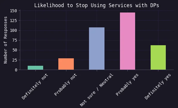 Bar chart titled ‘Likelihood to Stop Using Services with DPs’. Most users selected ‘Probably yes’ and ‘Not sure / Neutral’. Fewer users chose ‘Definitely yes’, ‘Probably not’, and very few chose ‘Definitely not.